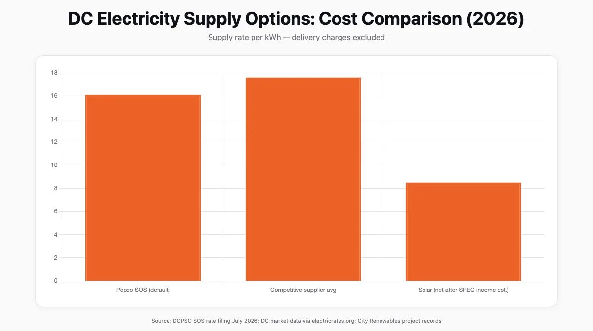 Bar chart comparing DC electricity supply options by estimated cost per kWh in 2026: Pepco SOS at 16.1 cents, competitive suppliers averaging 17.6 cents, and rooftop solar net effective rate after SREC income