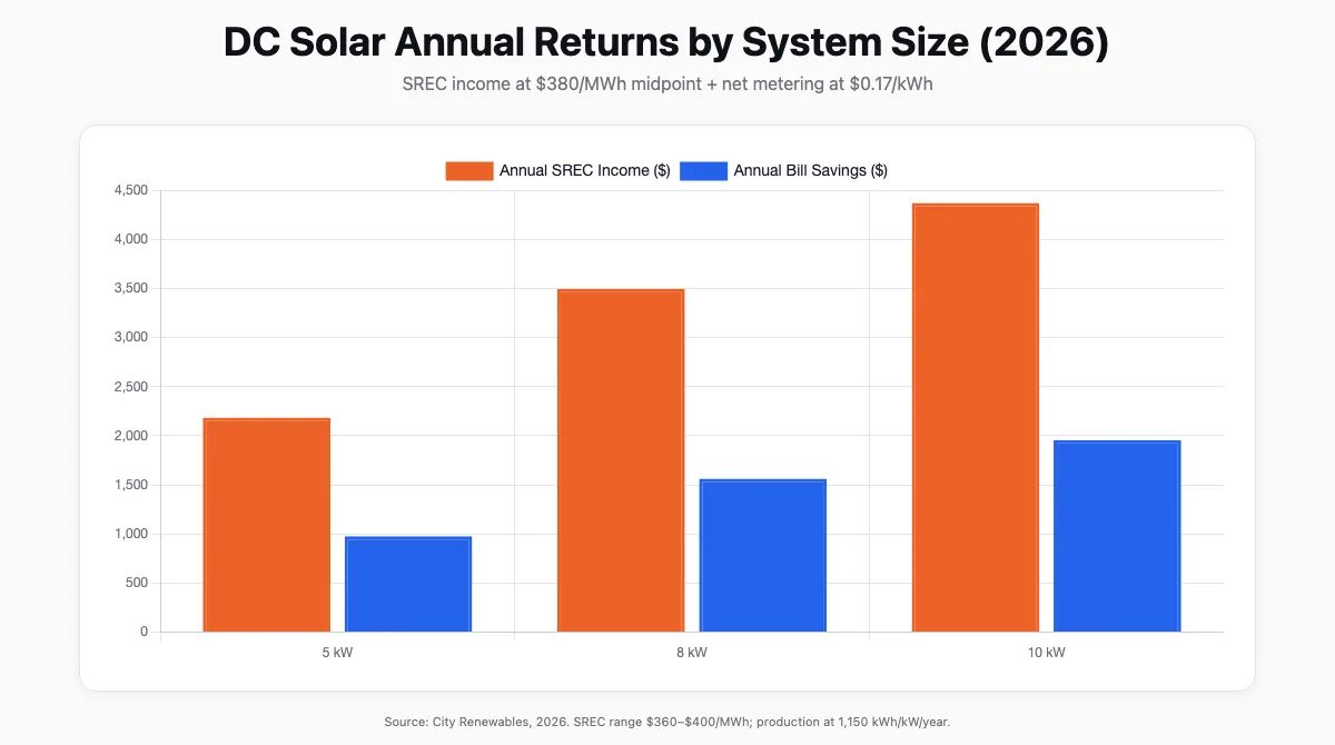 Bar chart comparing annual SREC income and bill savings for 5 kW, 8 kW, and 10 kW solar systems in Washington DC in 2026