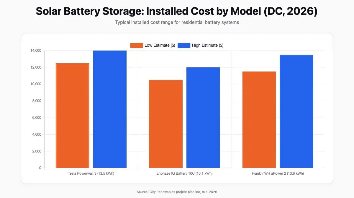 Comparison of solar battery storage installed costs in DC by model, 2026