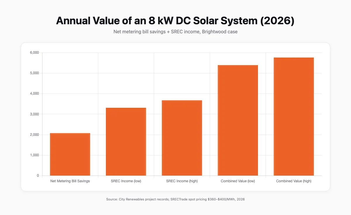 Bar chart comparing annual value of DC net metering credits and SREC income on a typical 8 kW DC solar system in 2026, showing bill savings of $2,081 and SREC income of $3,312 to $3,680