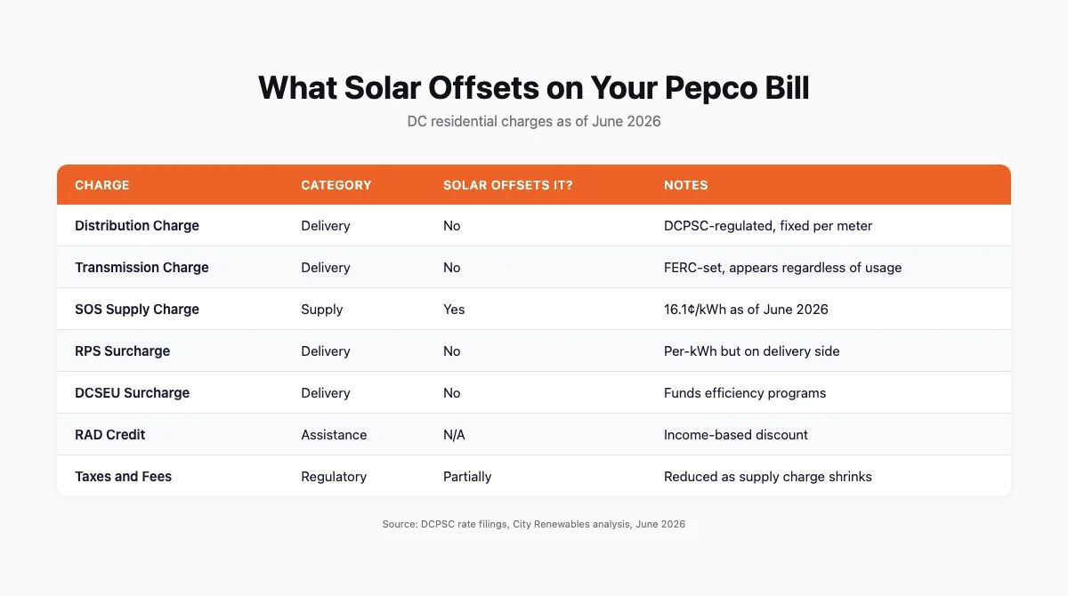 Table showing each Pepco bill line item, its charge category, whether solar offsets it, and the June 2026 rate or note