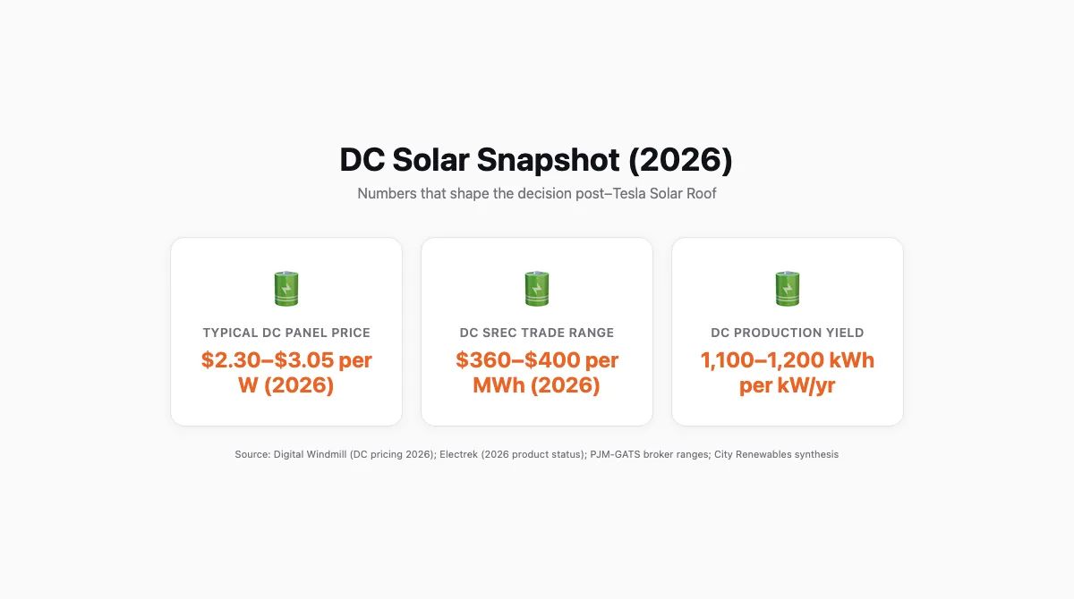 Cards layout showing three headline DC solar stats: panel price per watt, SREC range, and annual kWh per kW