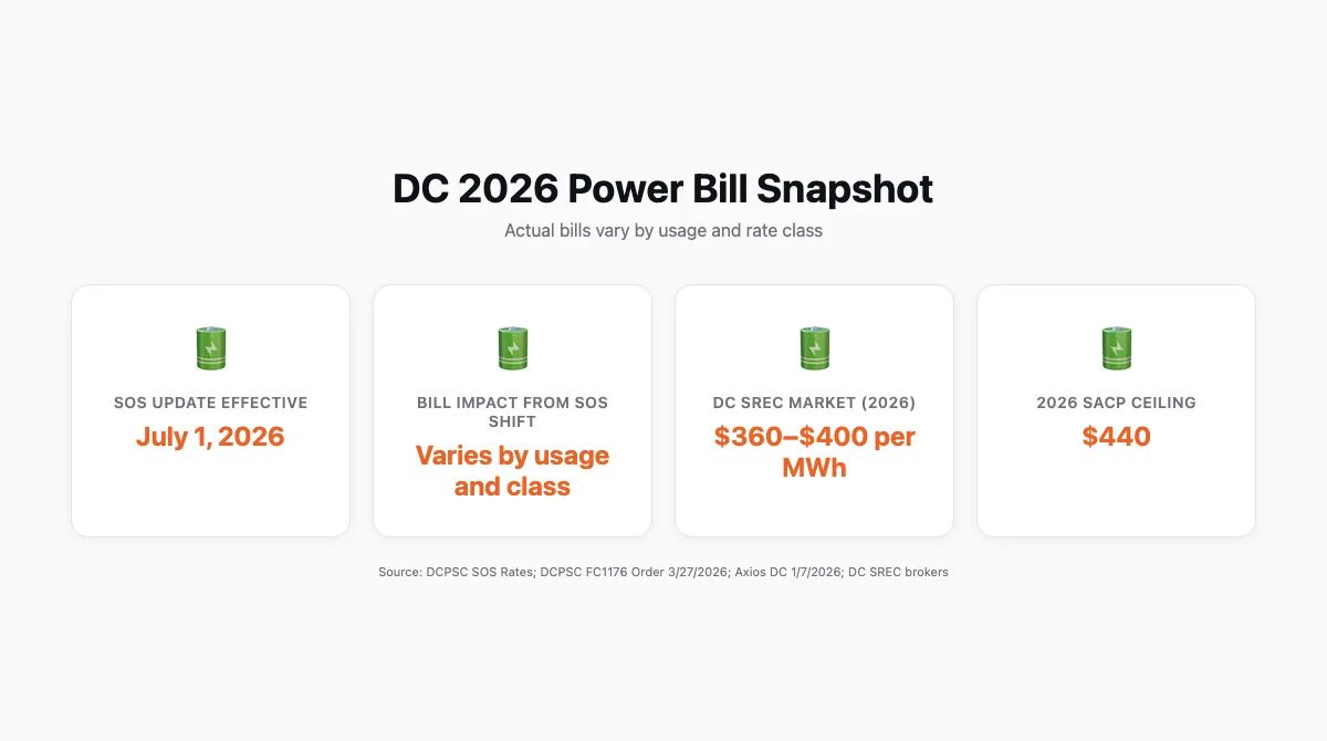 DC 2026 power bill cards showing the July SOS update, bill impact varying by usage and rate class, DC SREC range, and SACP ceiling