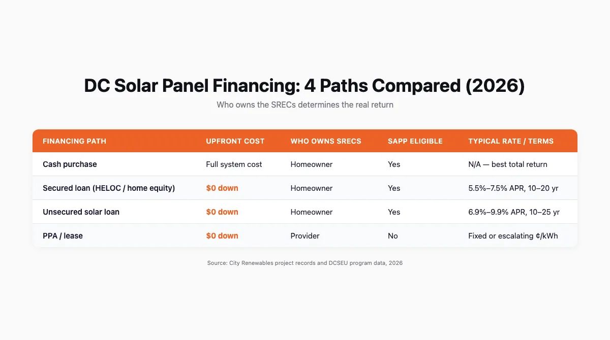 Table comparing four DC solar panel financing paths — cash, secured loan, unsecured loan, and PPA — across upfront cost, SREC ownership, SAPP eligibility, and typical rate