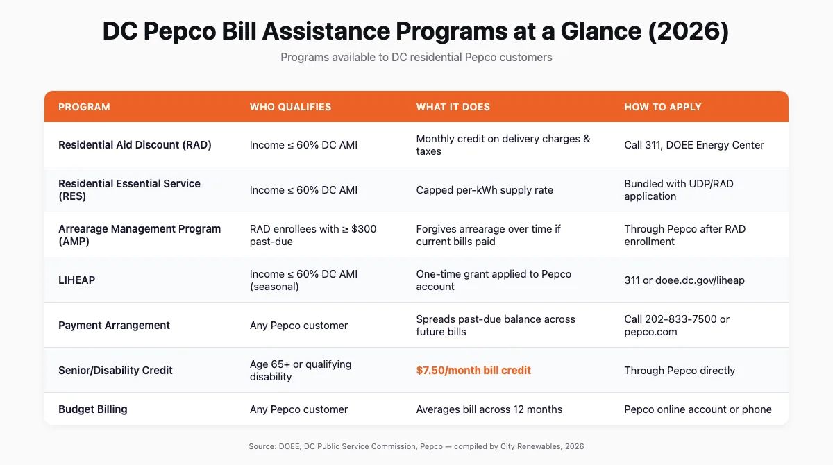 Table comparing DC Pepco bill assistance programs by eligibility, benefit, and how to apply