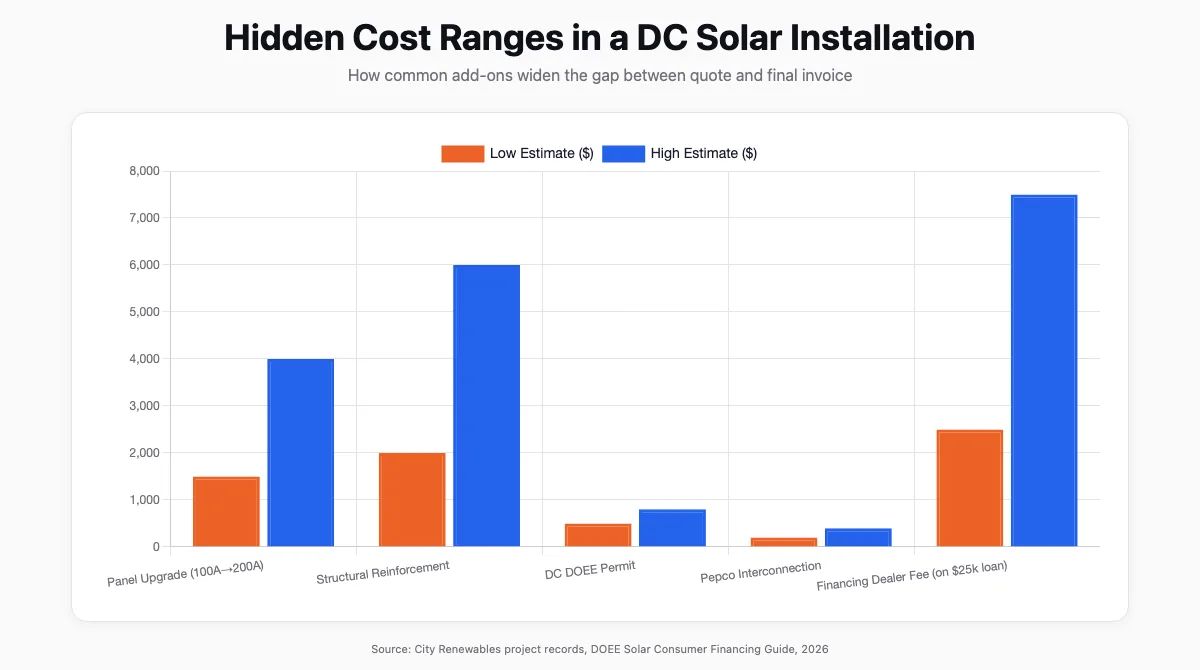 Bar chart showing typical hidden cost ranges for DC solar installations, including electrical panel upgrades (Bar chart showing typical hidden cost ranges for DC solar installations, including electrical panel upgrades ($1,500–$4,000), structural reinforcement ($2,000–$6,000), permit fees ($500–$800), interconnection fees ($200–$400), and financing dealer fee markup (10–30% of loan principal),500–$4,000), structural reinforcement ($2,000–$6,000), permit fees ($500–$800), interconnection fees ($200–$400), and financing dealer fee markup (10–30% of loan principal)