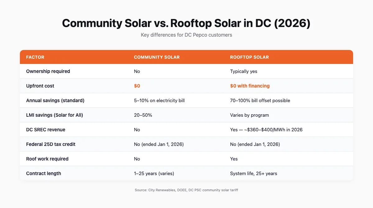 Table comparing community solar and rooftop solar across eight factors including savings range, SREC eligibility, contract length, and ownership requirements for DC residents in 2026