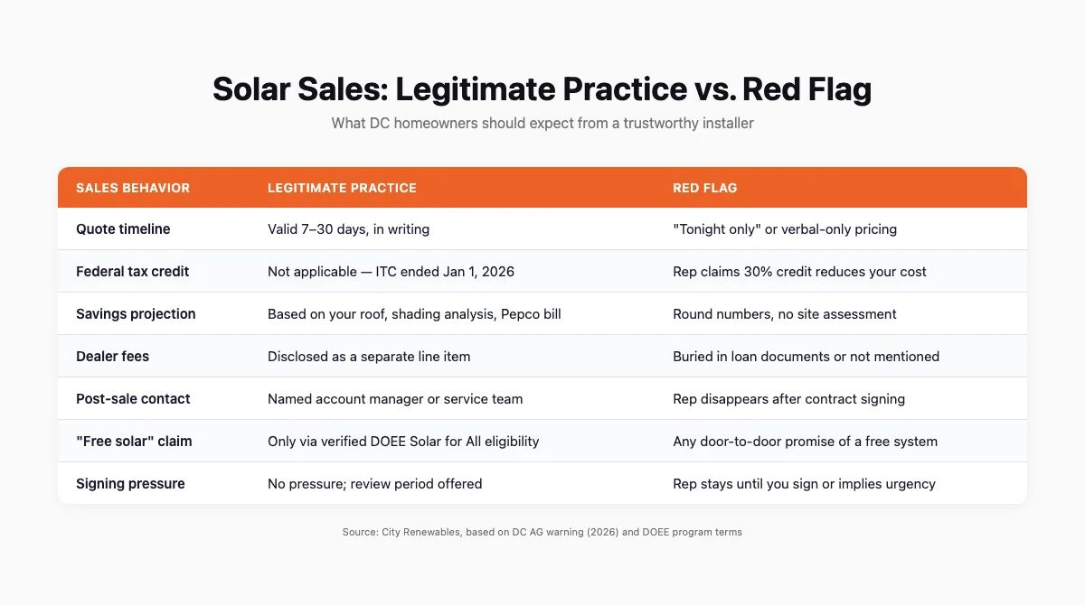 Table comparing legitimate solar sales practices versus red-flag high-pressure tactics across seven categories including quote timeline, federal tax credit claims, savings projections, dealer fees, post-sale contact, free solar claims, and signing pressure