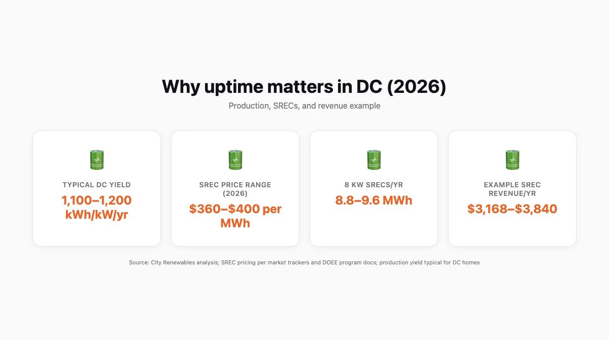 Cards layout showing three headline stats: DC production per kW, SREC price range 2026, and example 8 kW annual SREC revenue