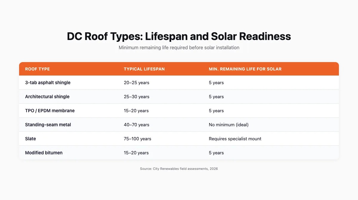 Table showing roof material types, typical lifespans, and minimum remaining life required before solar installation in DC
