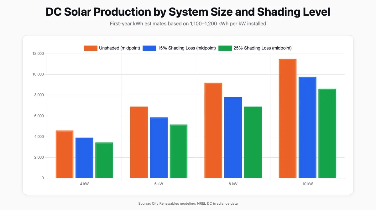 Bar chart showing first-year solar production ranges for 4, 6, 8, and 10 kW DC systems with no shading, 15% shading loss, and 25% shading loss