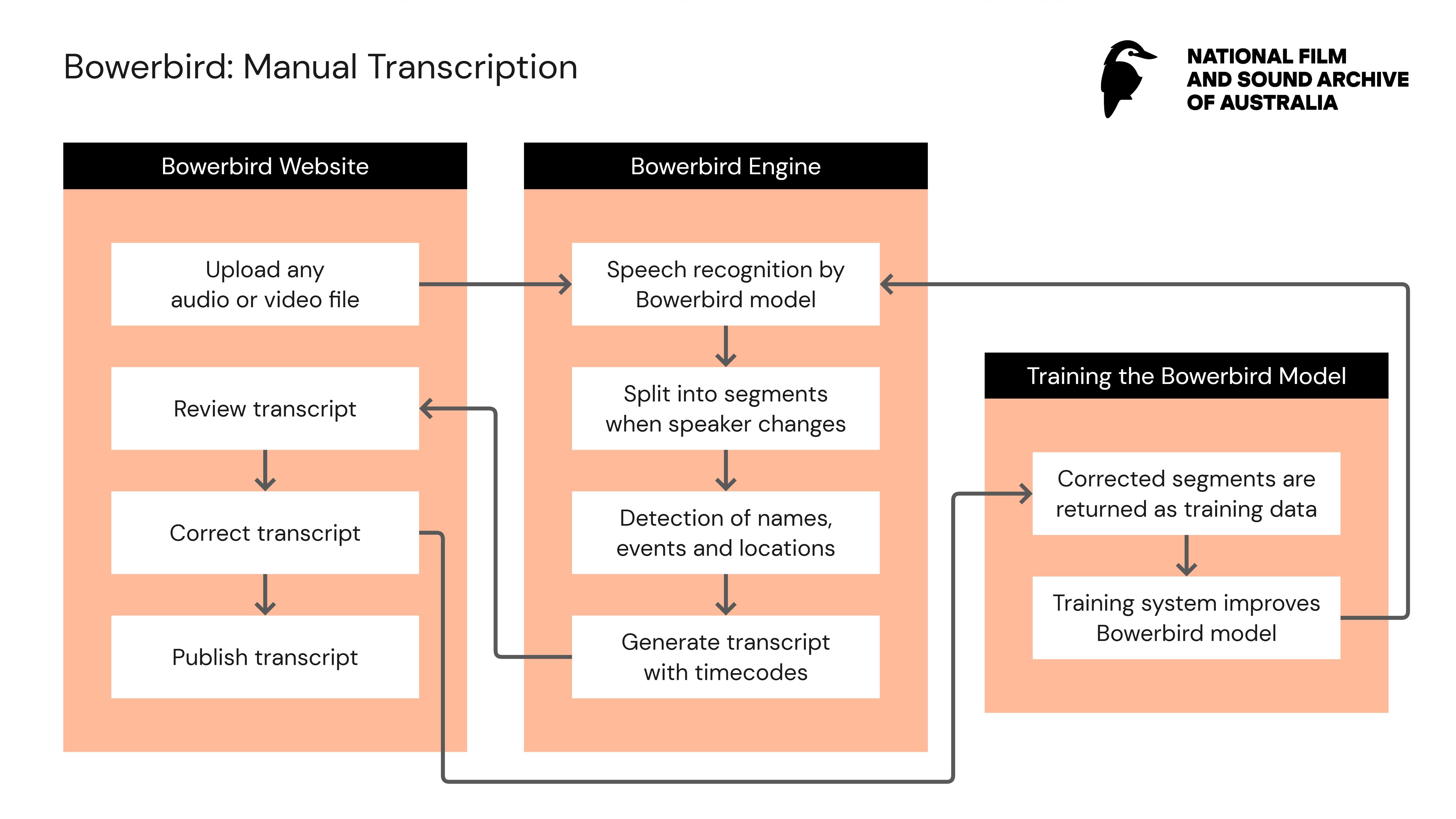 The workflow for a single transcription using Bowerbird