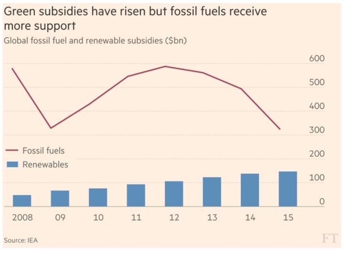 Grønne subsidier har vokst, men fossil energi får mer støtte.