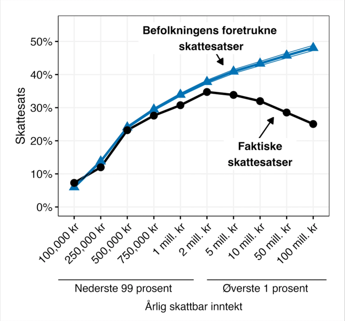 Befolkningens foretrukne skattesatser og de faktiske skattesatsene