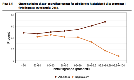 Gjennomsnittlige skatte- og avgiftsprosenter for arbeidere og kapitaleiere i ulike segmenter i fordelingen av bruttoinntekt, 2018.