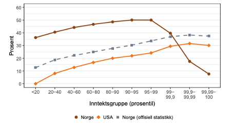 Gjennomsnittlig skatteprosent for ulike inntektsgrupper i Norge og USA, 2018.