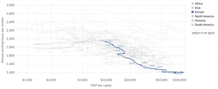 Utvikling i forholdet arbeidstider og produktivitet i Norge 1950–2019