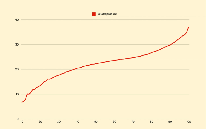 Et progressivt skattesystem