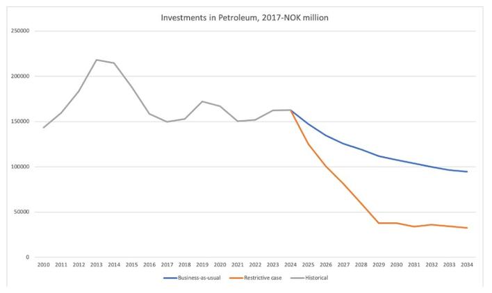 Grafen viser historiske investeringer og framskrivning av investeringer i norsk oljeutvinning.