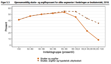 Gjennomsnittlig skatte- og avgiftsprosent for ulike segmenter i fordelingen av bruttoinntekt, 2018.