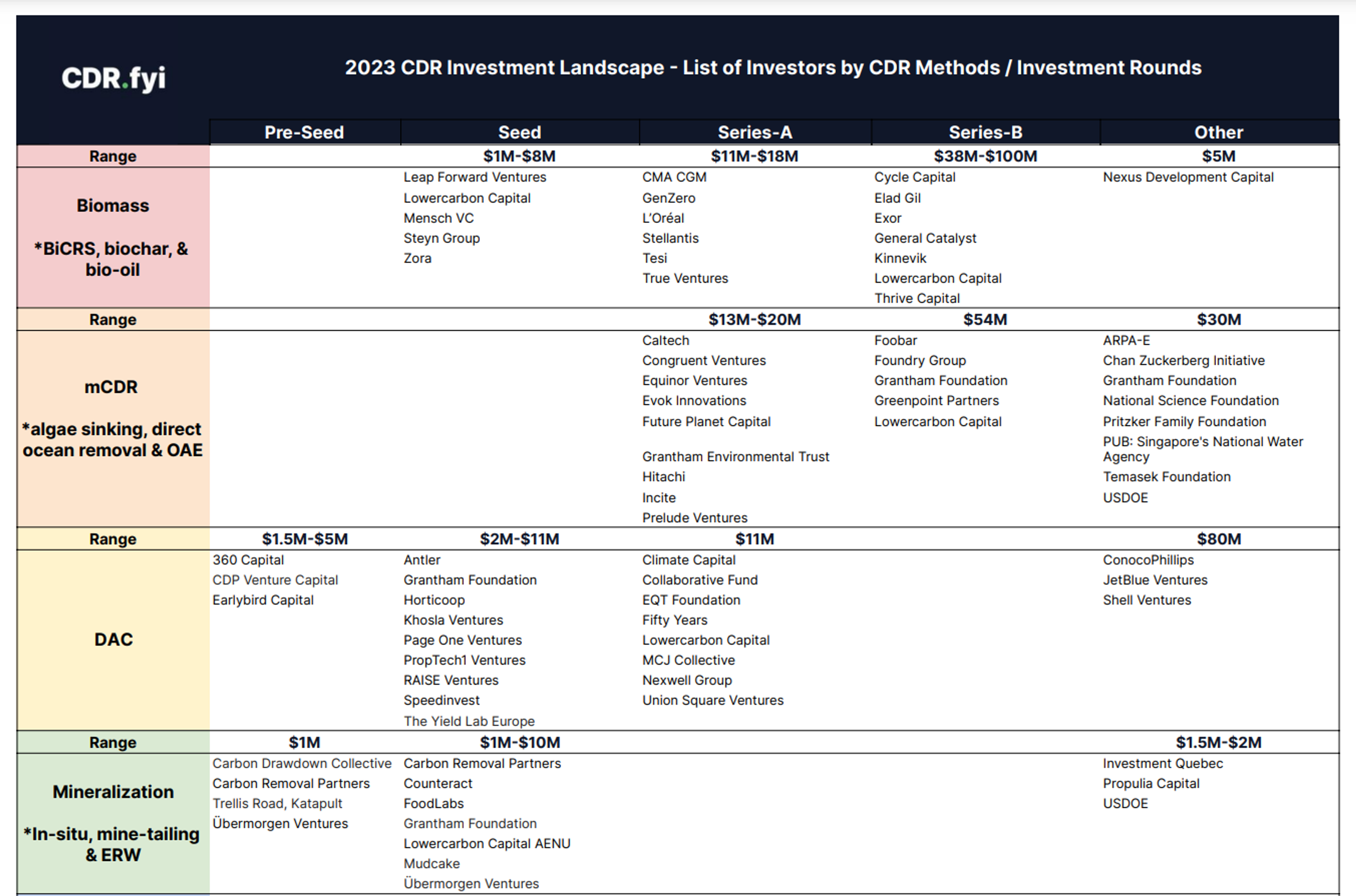 [UPDATE] 2023 CDR Investment Landscape + List of Investors blog post image