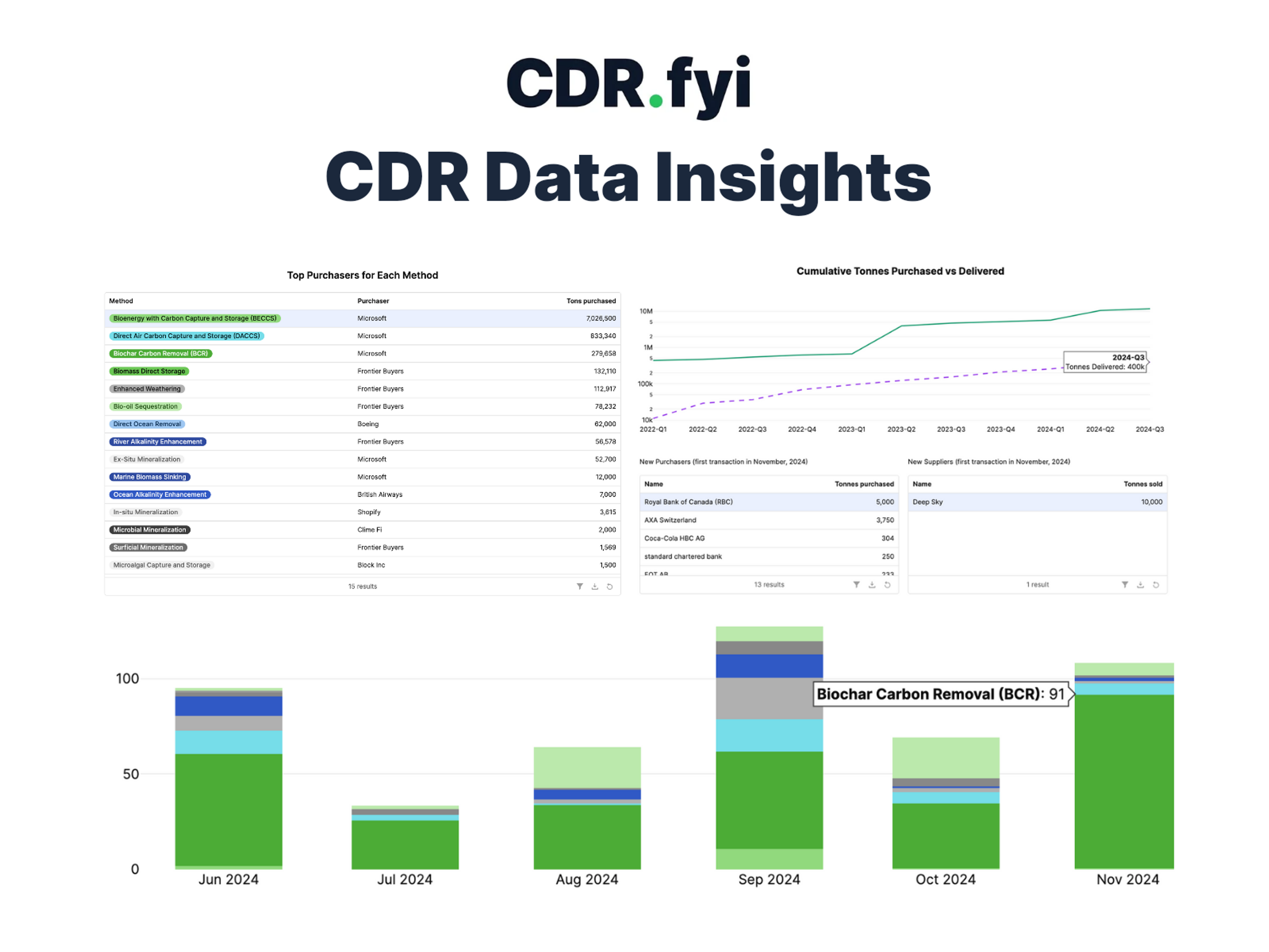 CDR Data Insights: Advanced Analytics for the Carbon Removal Market blog post image