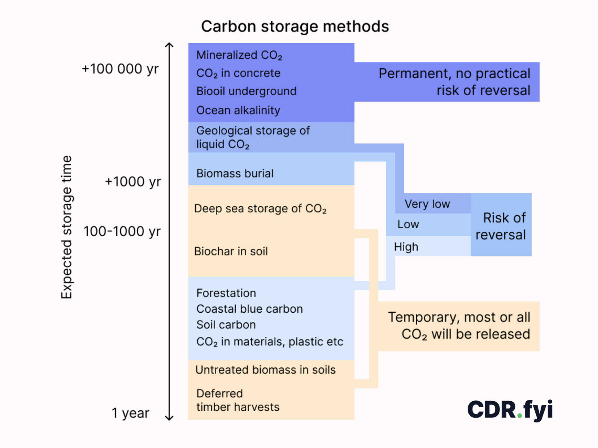 Cdr Methods CDR.fyi