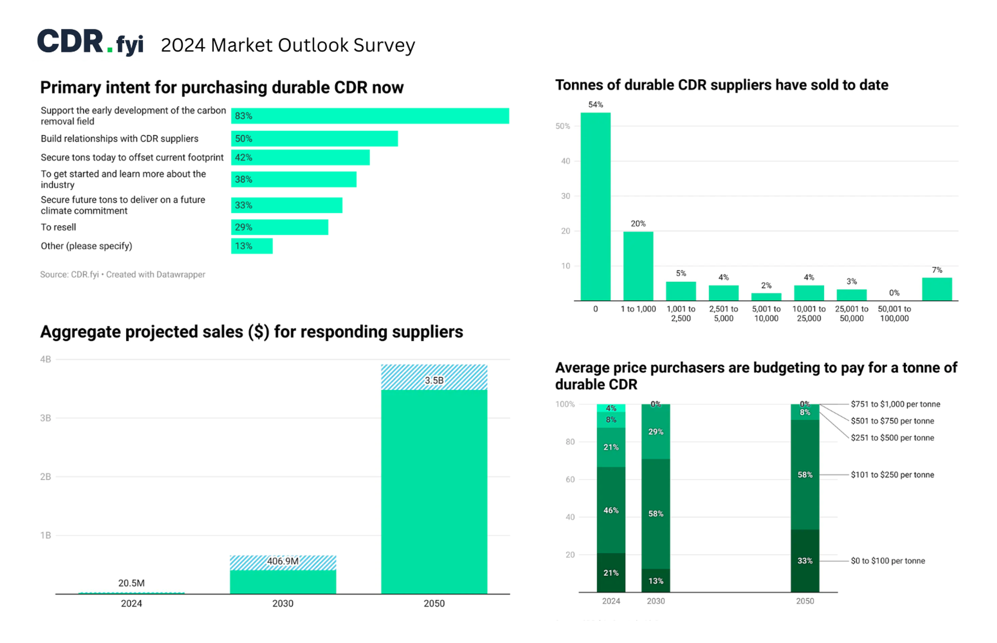 2024+ Market Outlook Summary Report blog post image
