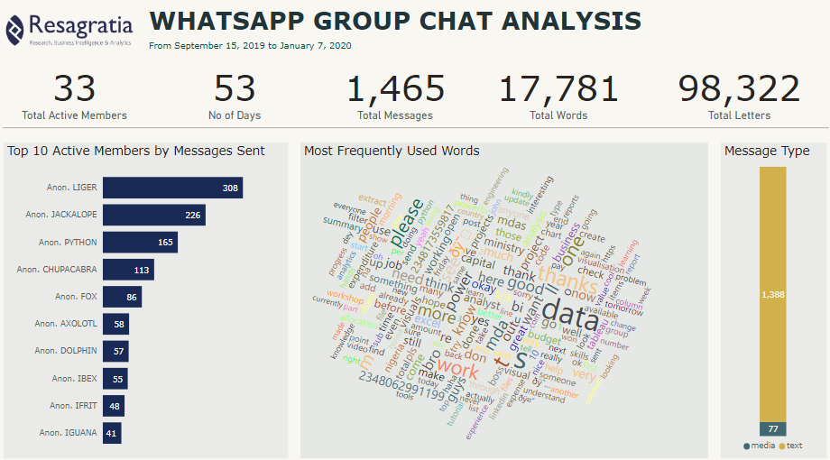 Visualizing WhatsApp Chats using Python and Power BI | Resagratia Data ...