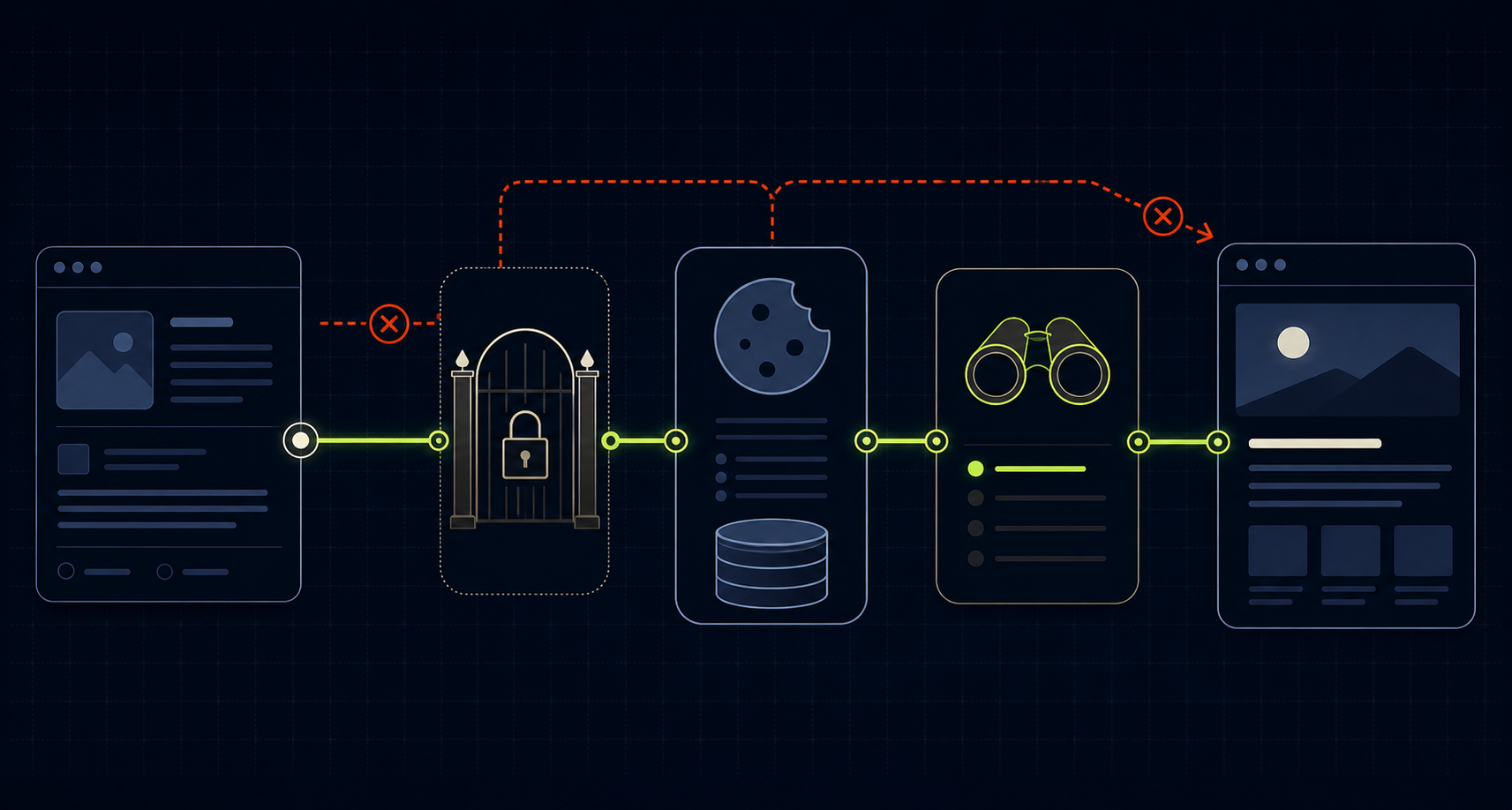 A secure Draft Mode pipeline connecting a CMS document, an authentication gate, a browser cookie, draft inspection, and a rendered webpage
