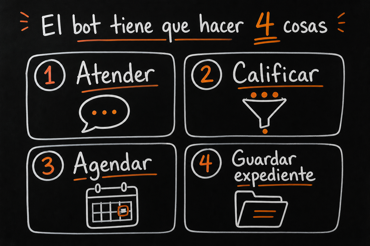 El bot tiene que hacer 4 cosas: atender, calificar, agendar y guardar expediente