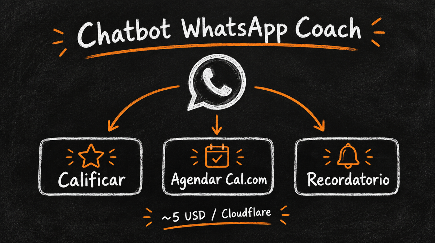 Chatbot WhatsApp coach: califica, agenda en Cal.com y recuerda citas — diagrama en pizarra