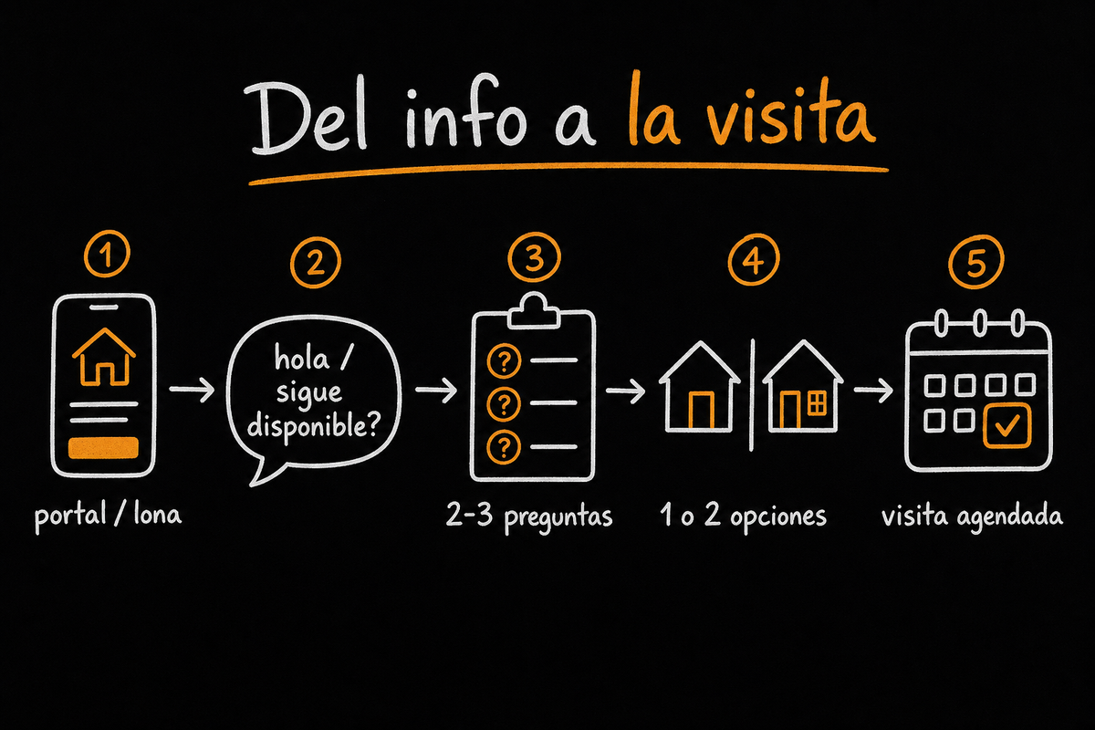 Del info a la visita: portal, primer mensaje, 2-3 preguntas, 1 o 2 opciones, visita agendada