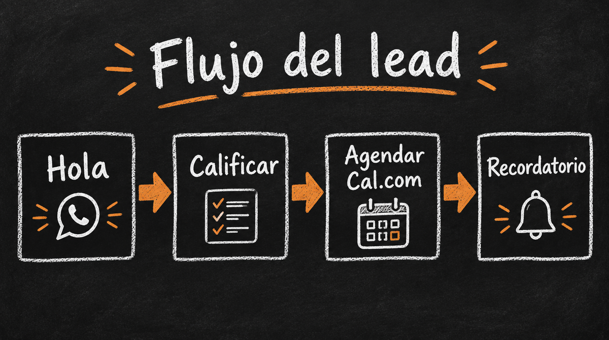 Flujo del lead: hola → calificar → agendar Cal.com → recordatorio
