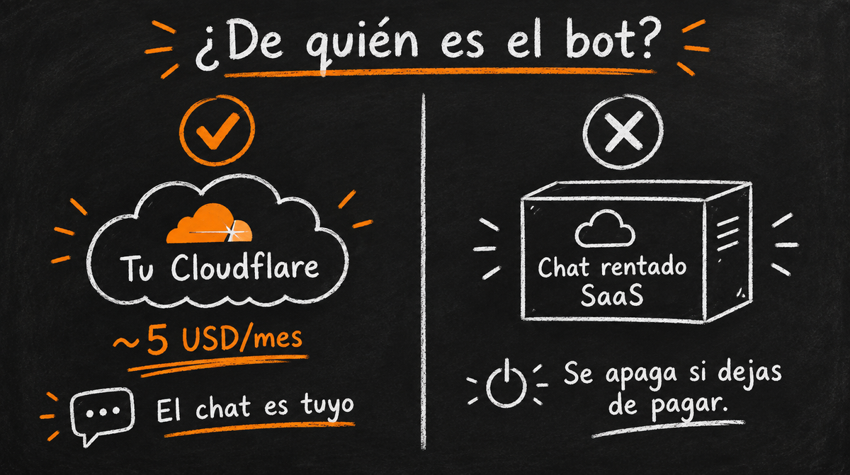 Bot en tu Cloudflare (~5 USD/mes) vs chat rentado SaaS que se apaga