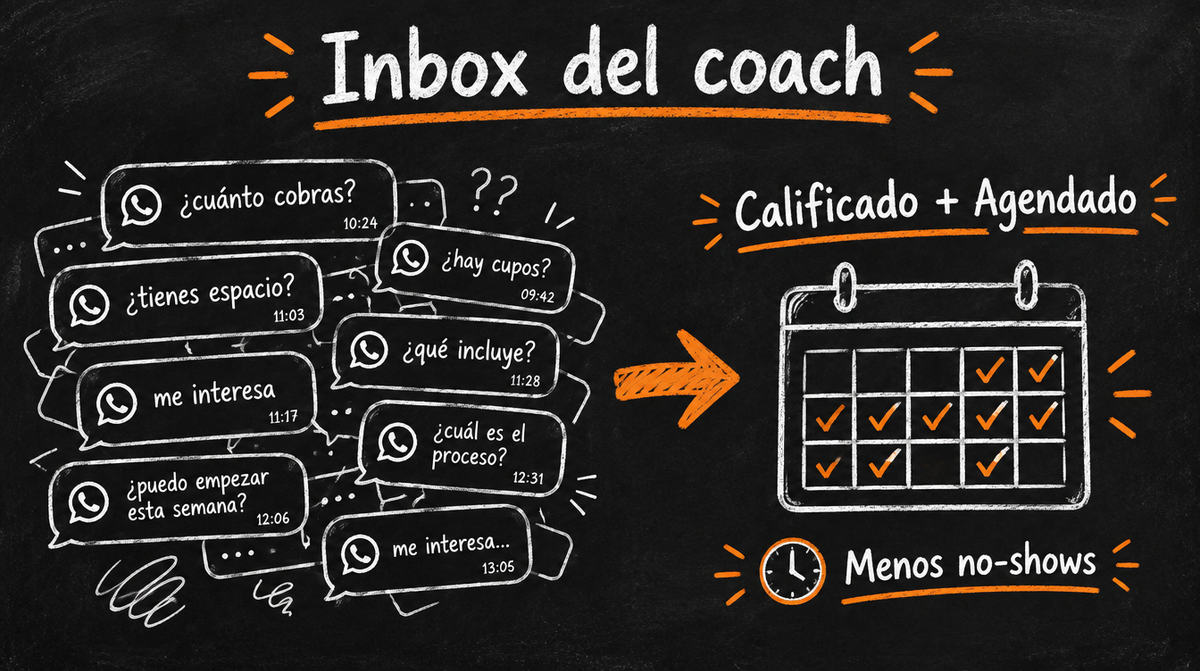 Inbox del coach saturado vs leads calificados y agendados: menos no-shows