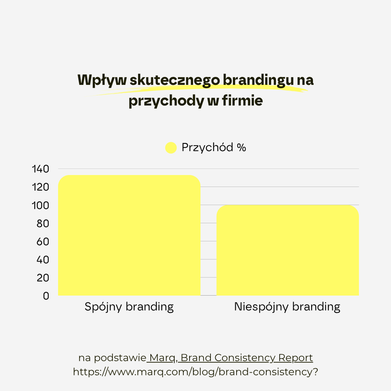 Wykres Follow Deer – wpływ brandingu na przychody: spójny ~120% vs niespójny ~90%
