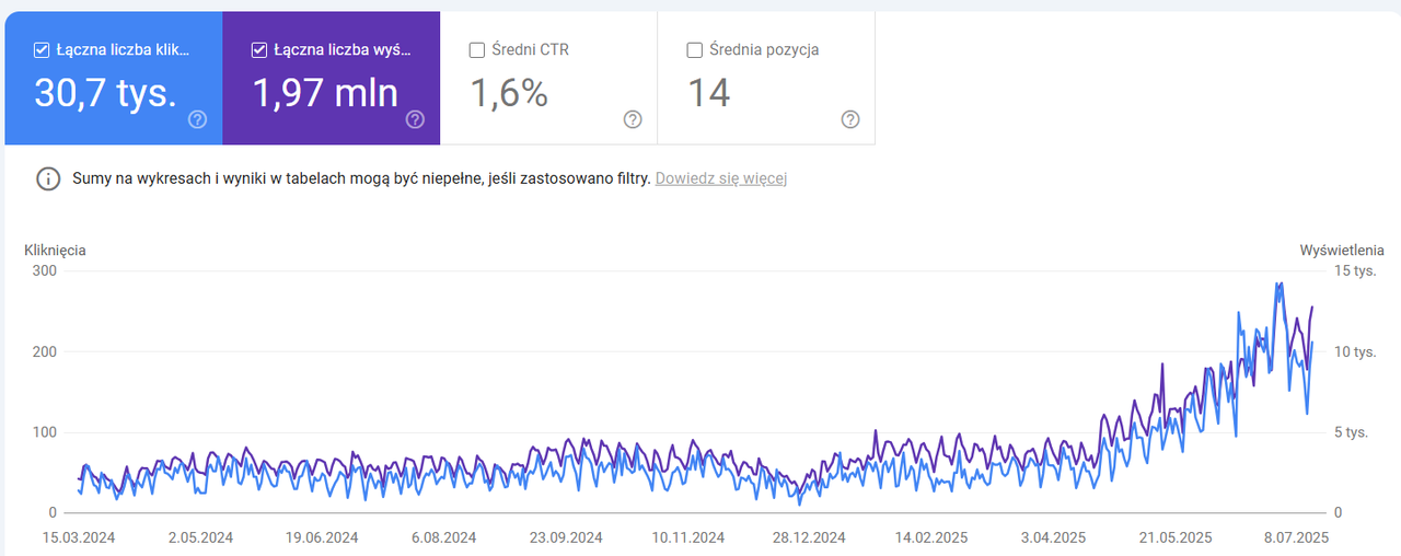 Wykres Google Search Console – 30,7 tys. kliknięć, 1,97 mln wyświetleń, pozycja 14