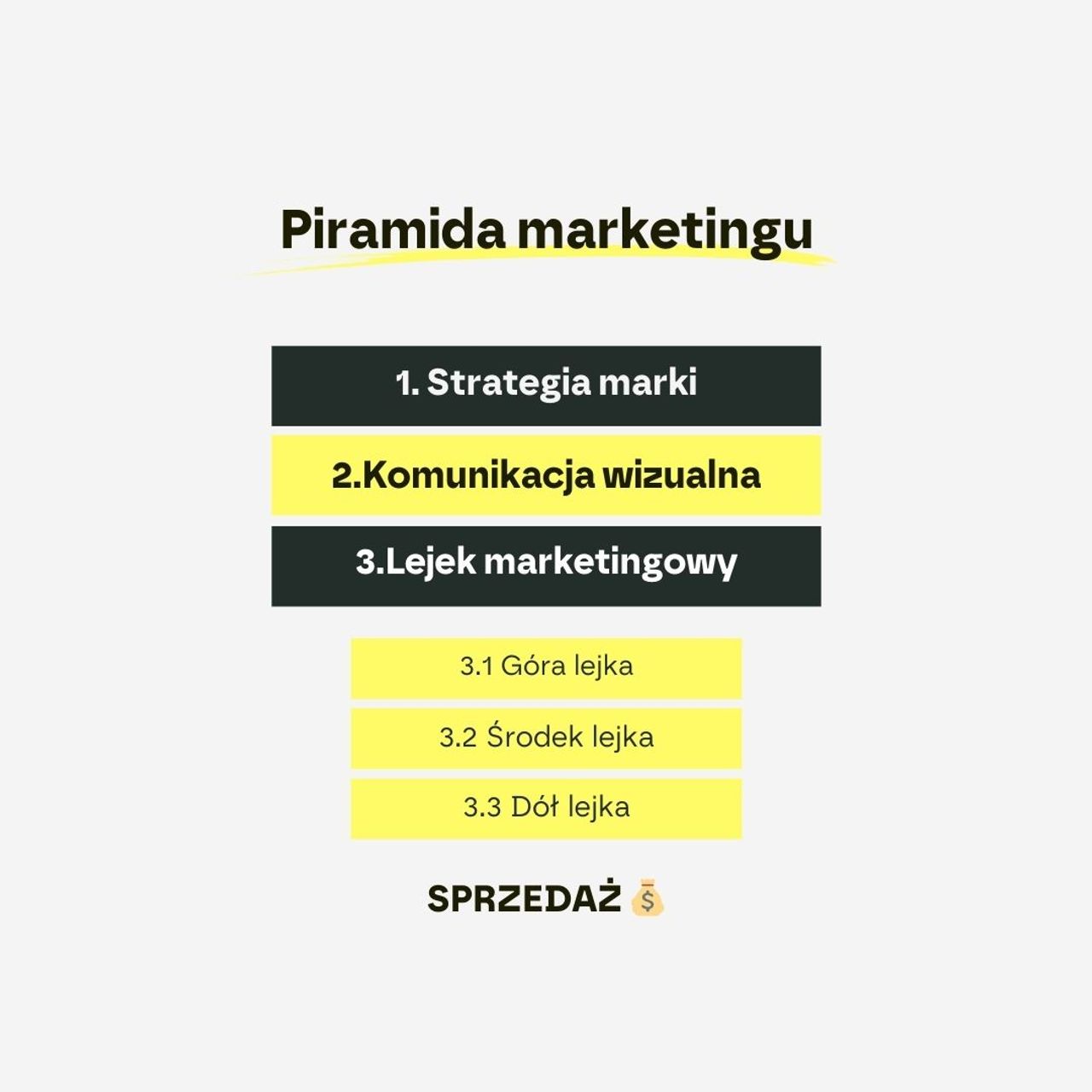 Piramida marketingu – strategia marki, komunikacja wizualna, lejek marketingowy, sprzedaż