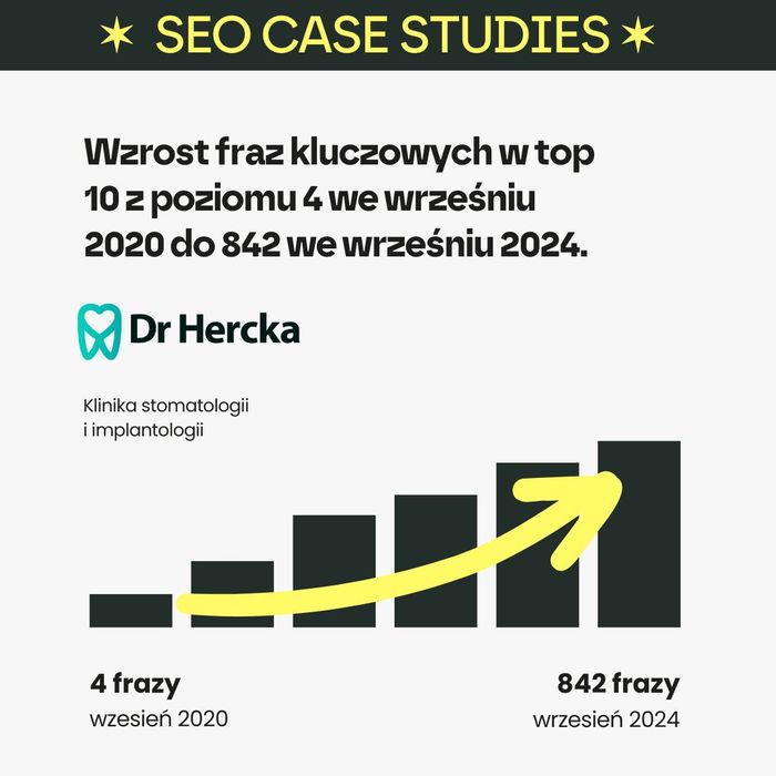 Wzrost z 4 do 842 fraz kluczowych w TOP 10 na przestrzeni 4 lat współpracy z gabinetem stomatologicznym