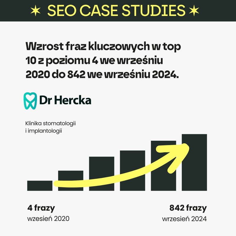 Wzrost z 4 do 842 fraz kluczowych w TOP 10 na przestrzeni 4 lat współpracy z gabinetem stomatologicznym