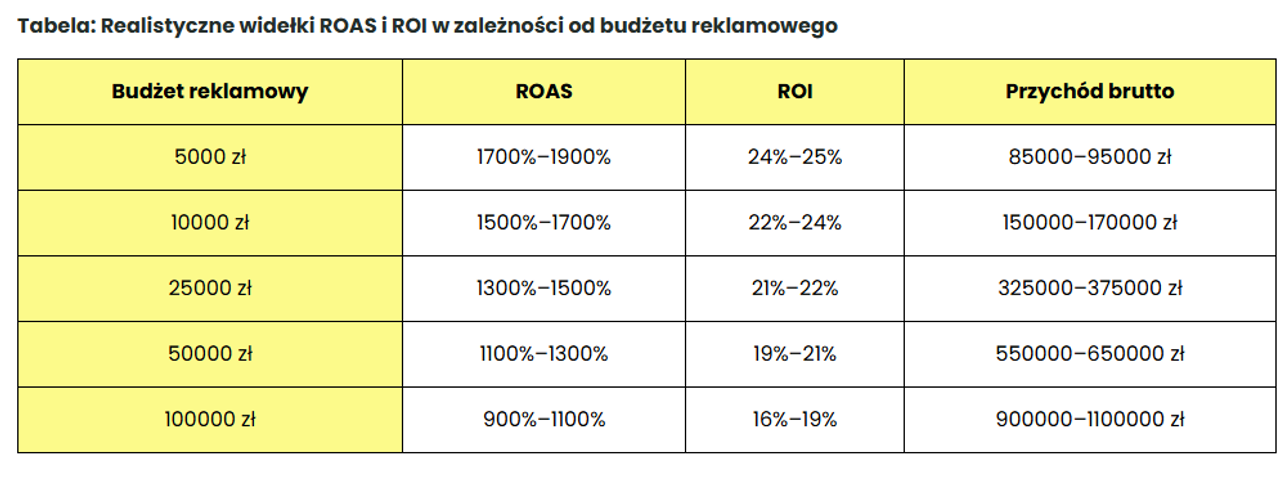 Tabela ROAS i ROI w zależności od budżetu reklamowego 5000–100000 zł