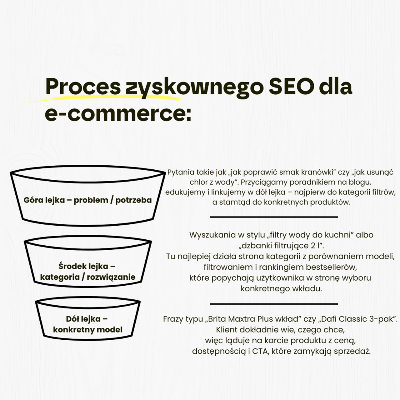 Proces zyskownego SEO dla e-commerce