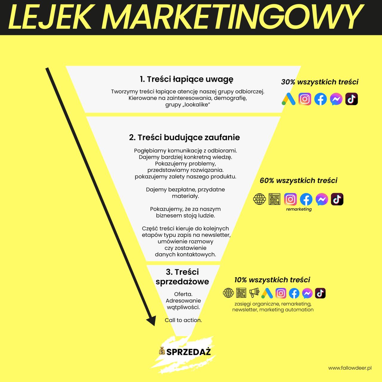 Lejek marketingowy infografika