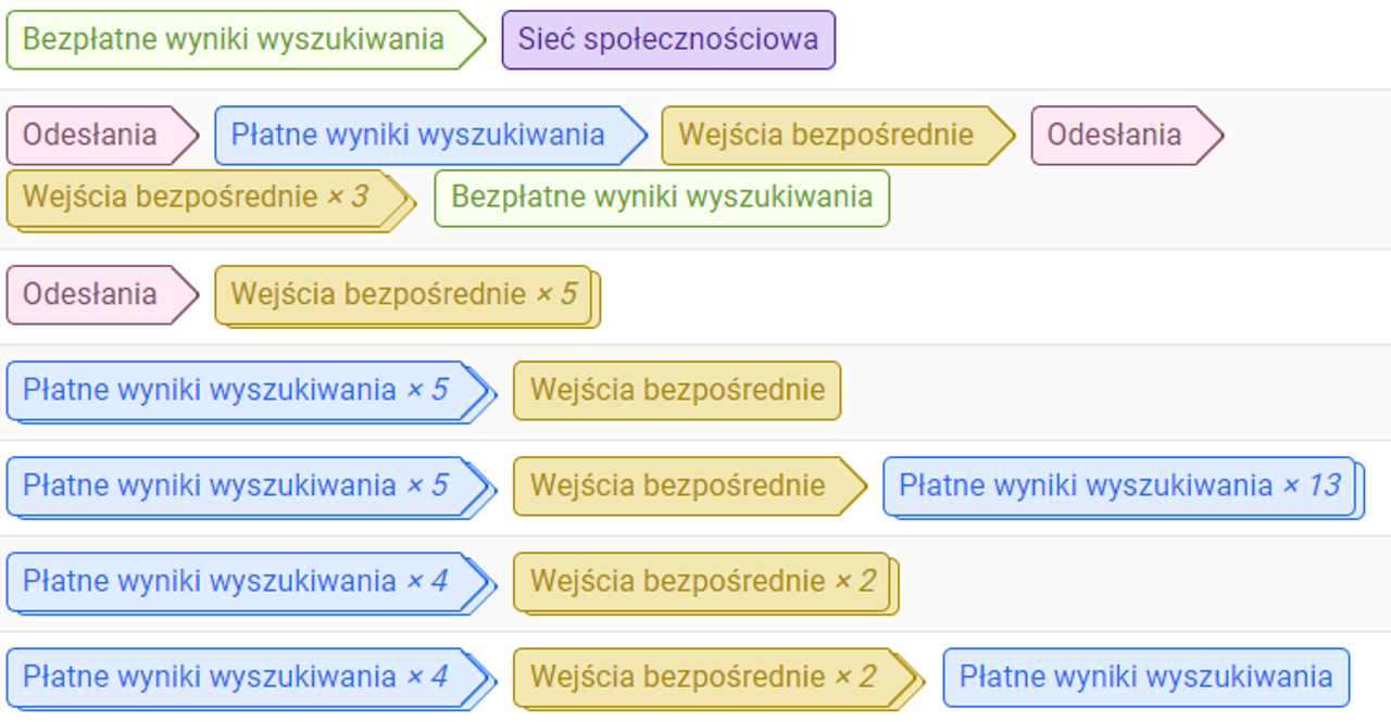 Przykładowe ścieżki klienta zwizualizowane w Google Analytics