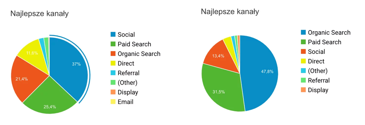 Dwie struktury pozyskiwania ruchu dla naszych klientów