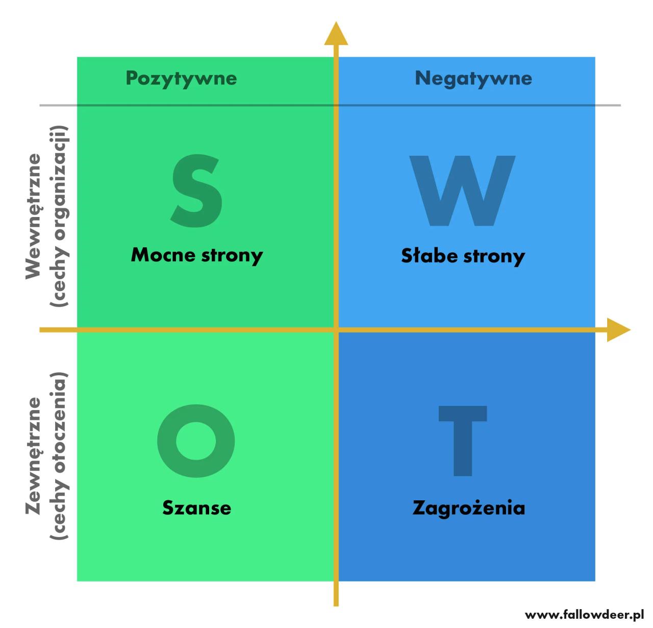Analiza SWOT