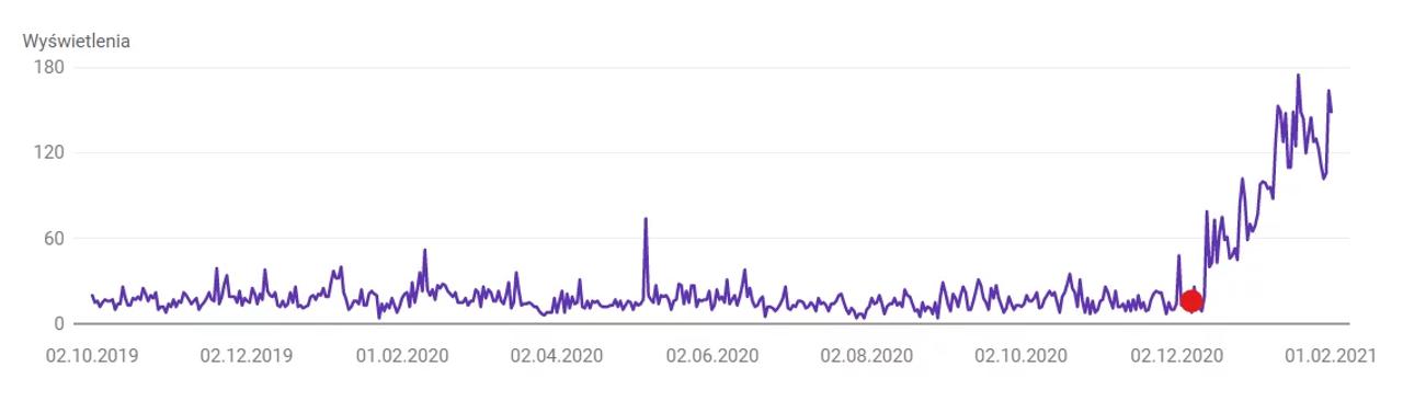 Wykres przedstawiający ilość wyświetleń artykuły w Google