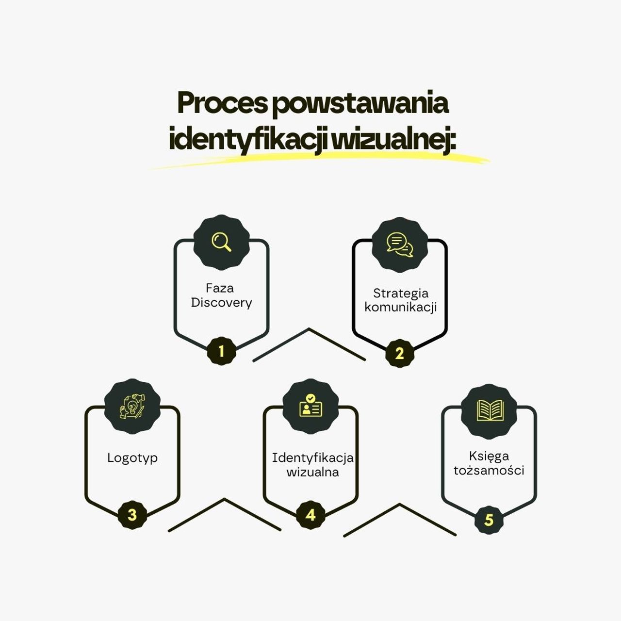 Proces powstawania identyfikacji wizualnej w 5 krokach – discovery, strategia, logotyp, identyfikacja, księga tożsamości