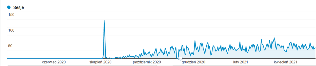 Wykres przedstawiający ruch na artykule jednego z naszych klientów